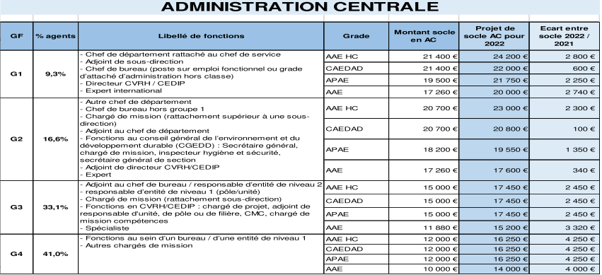 Convergence Indemnitaire Des Corps Administratifs De Catégories A ...